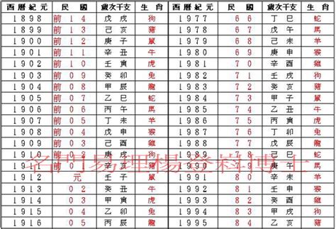 96屬什麼|民國、西元、農曆、年齡對照表－清單控推薦 實用資。